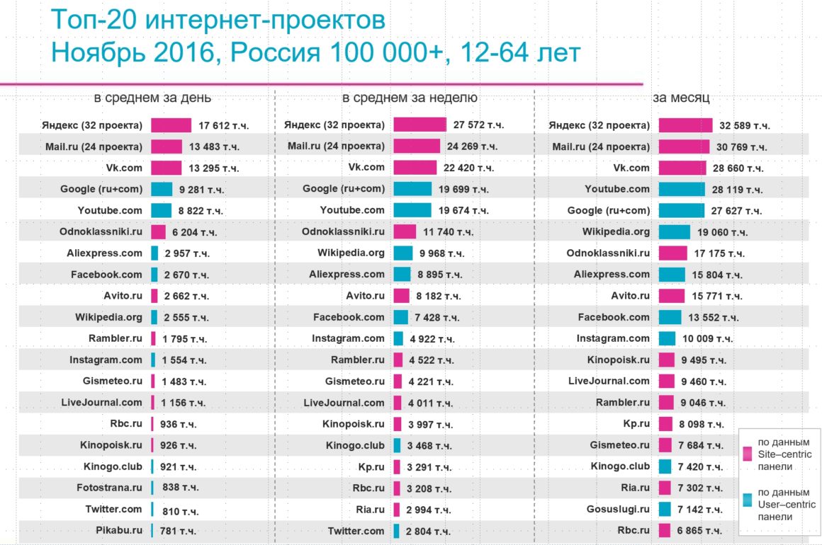 Топ 20 Интернет Магазинов России